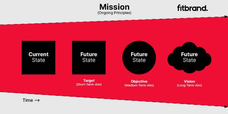 missie visie het hart van je merk