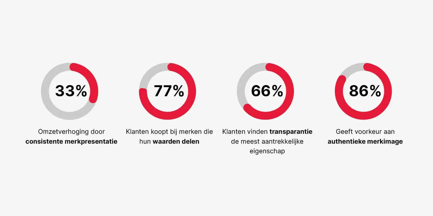 statistieken-branding-strategie