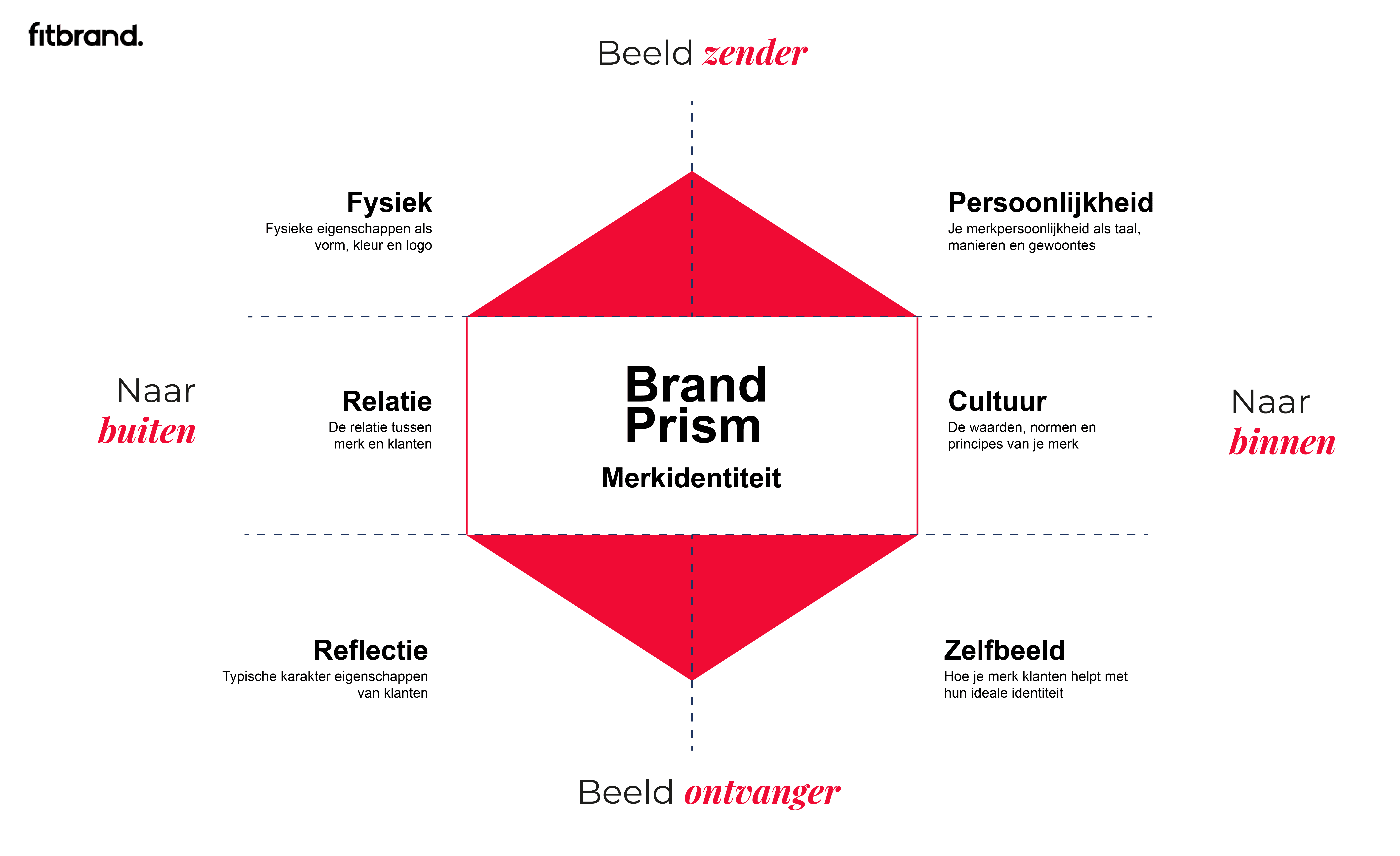 Brandprism fitbrand