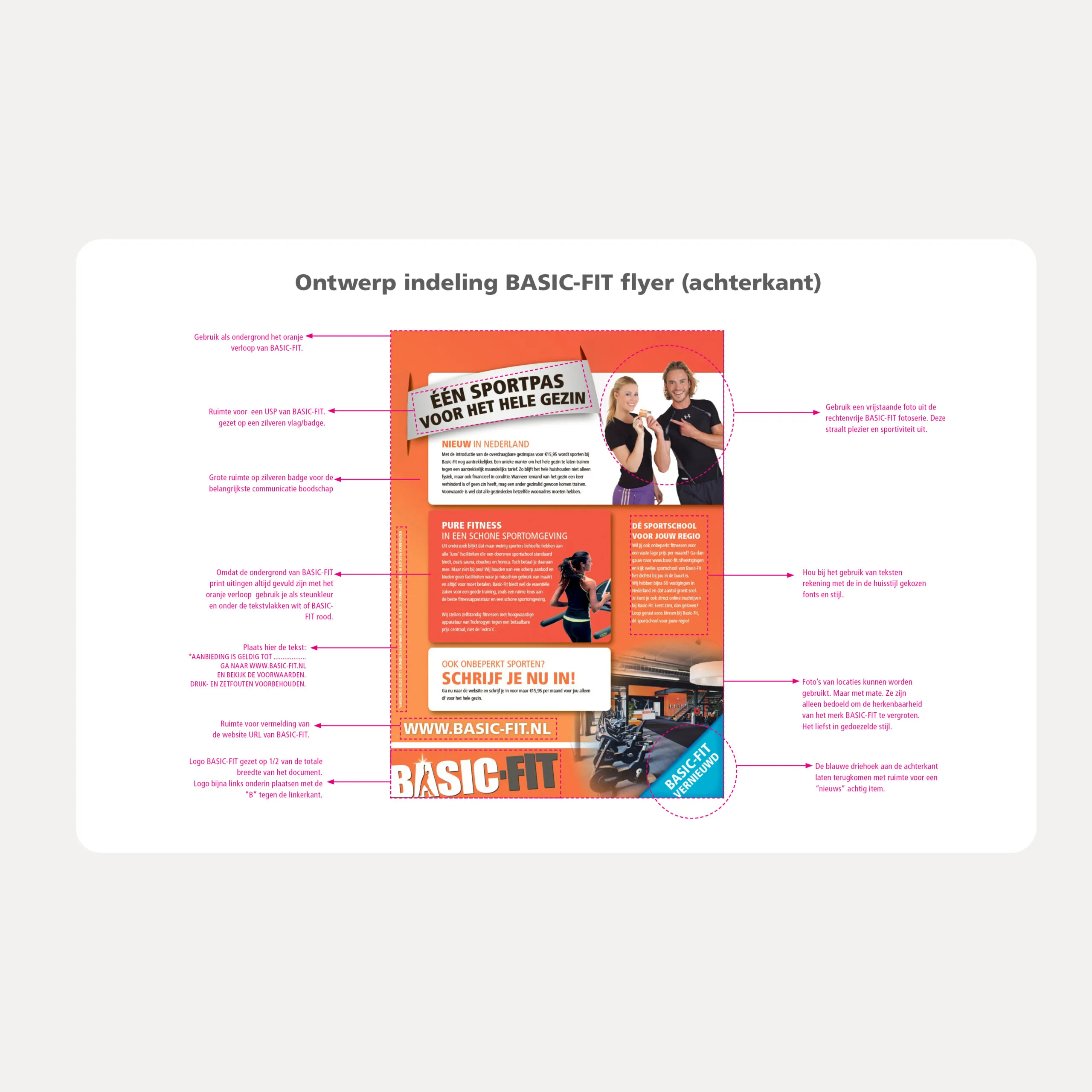 Achterkant van de BASIC-FIT flyer met de sportpas-banderol, de tekstblokken en het inschrijfvlak, met uitleg per element. Flyerontwerp door Fitbrand.