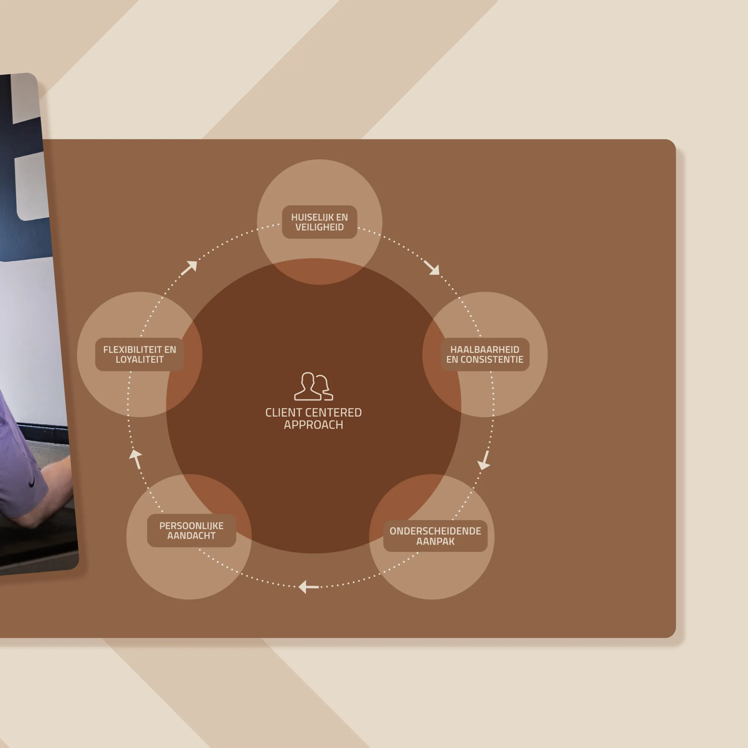 Een infographic van de client-centred approach bij Benefit Studio Den Haag - door Fitbrand