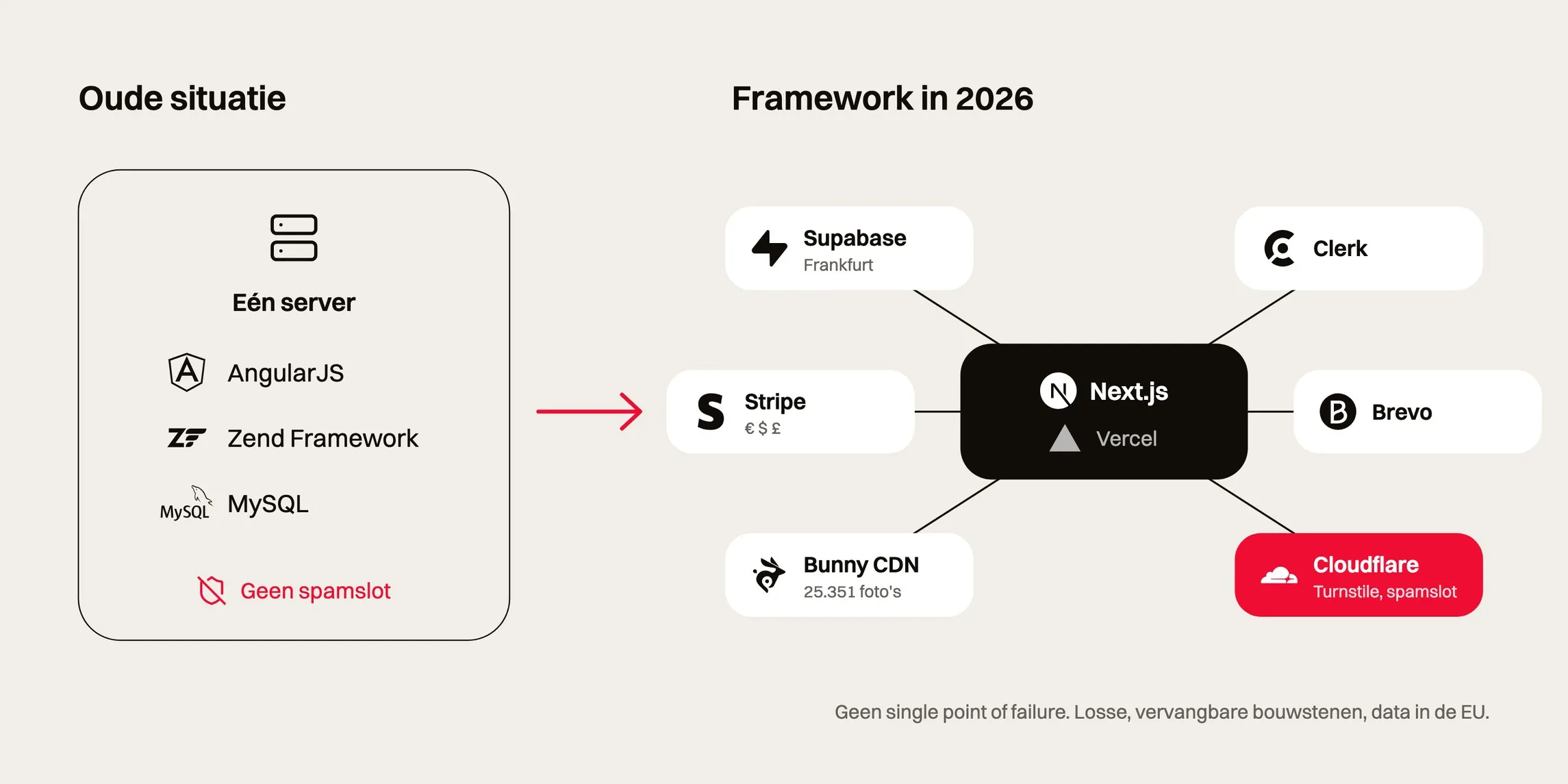 Diagram van Remembr.: de oude situatie op één server met AngularJS, Zend Framework en MySQL zonder spamslot, en het framework in 2026 met Next.js op Vercel, Supabase, Clerk, Stripe, Brevo, Bunny CDN en Cloudflare Turnstile. Door Fitbrand